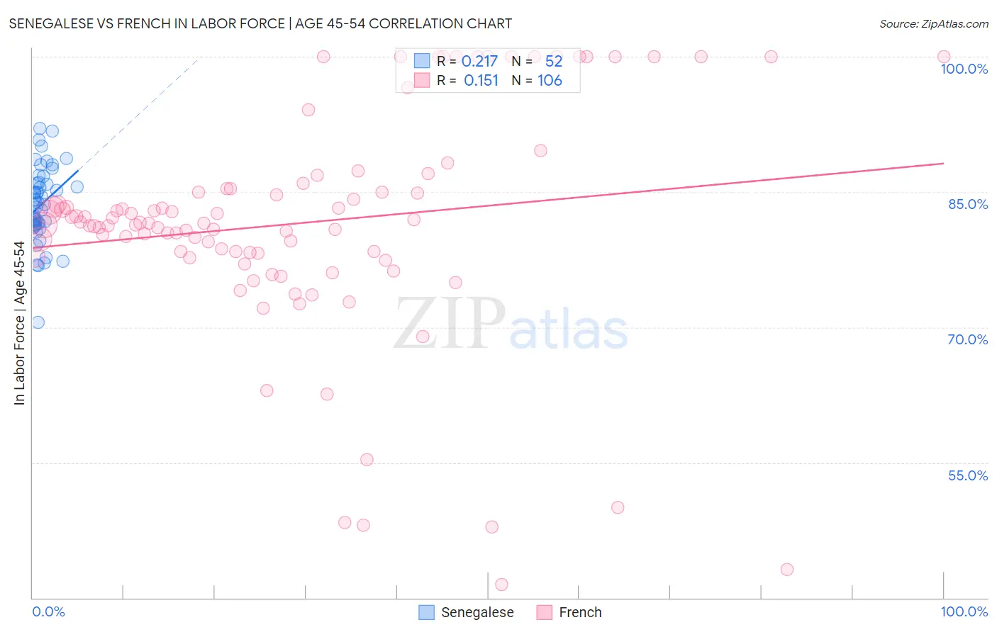 Senegalese vs French In Labor Force | Age 45-54