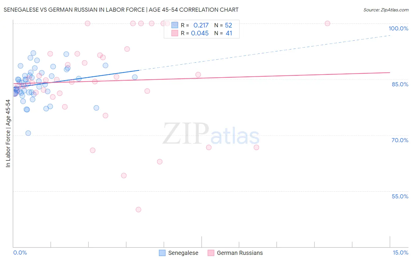 Senegalese vs German Russian In Labor Force | Age 45-54