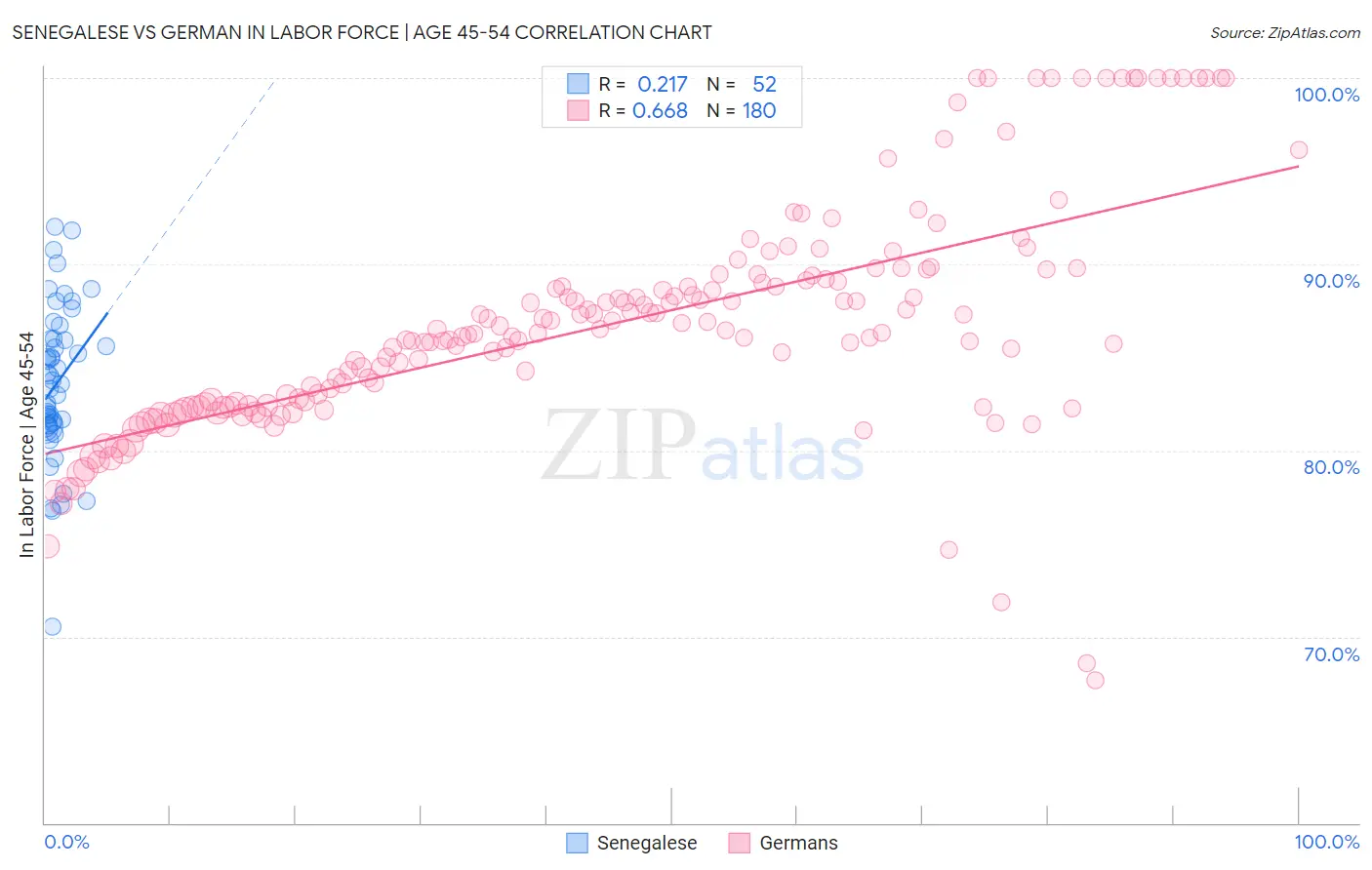 Senegalese vs German In Labor Force | Age 45-54