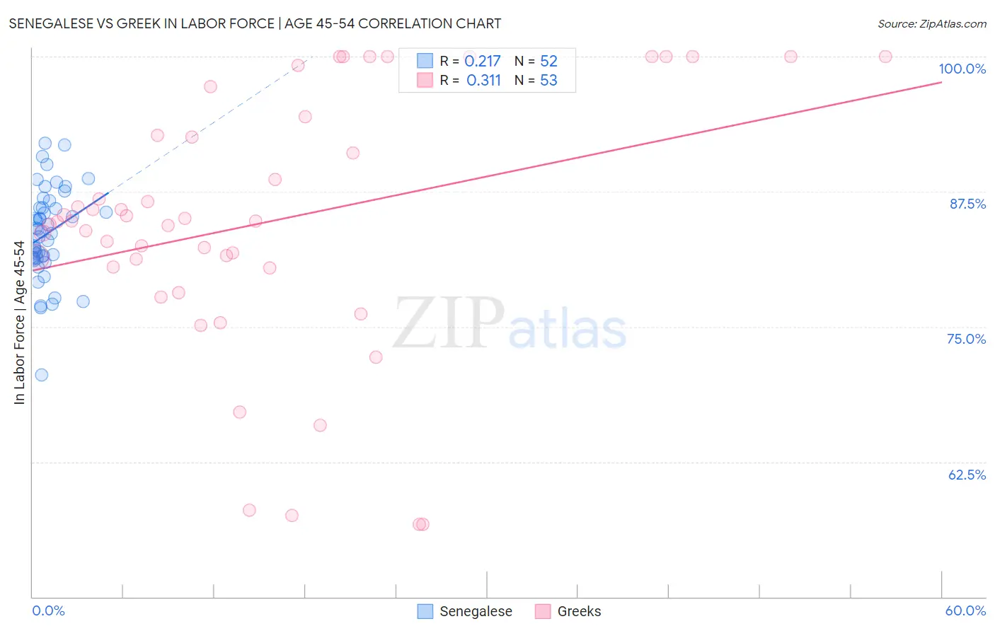 Senegalese vs Greek In Labor Force | Age 45-54