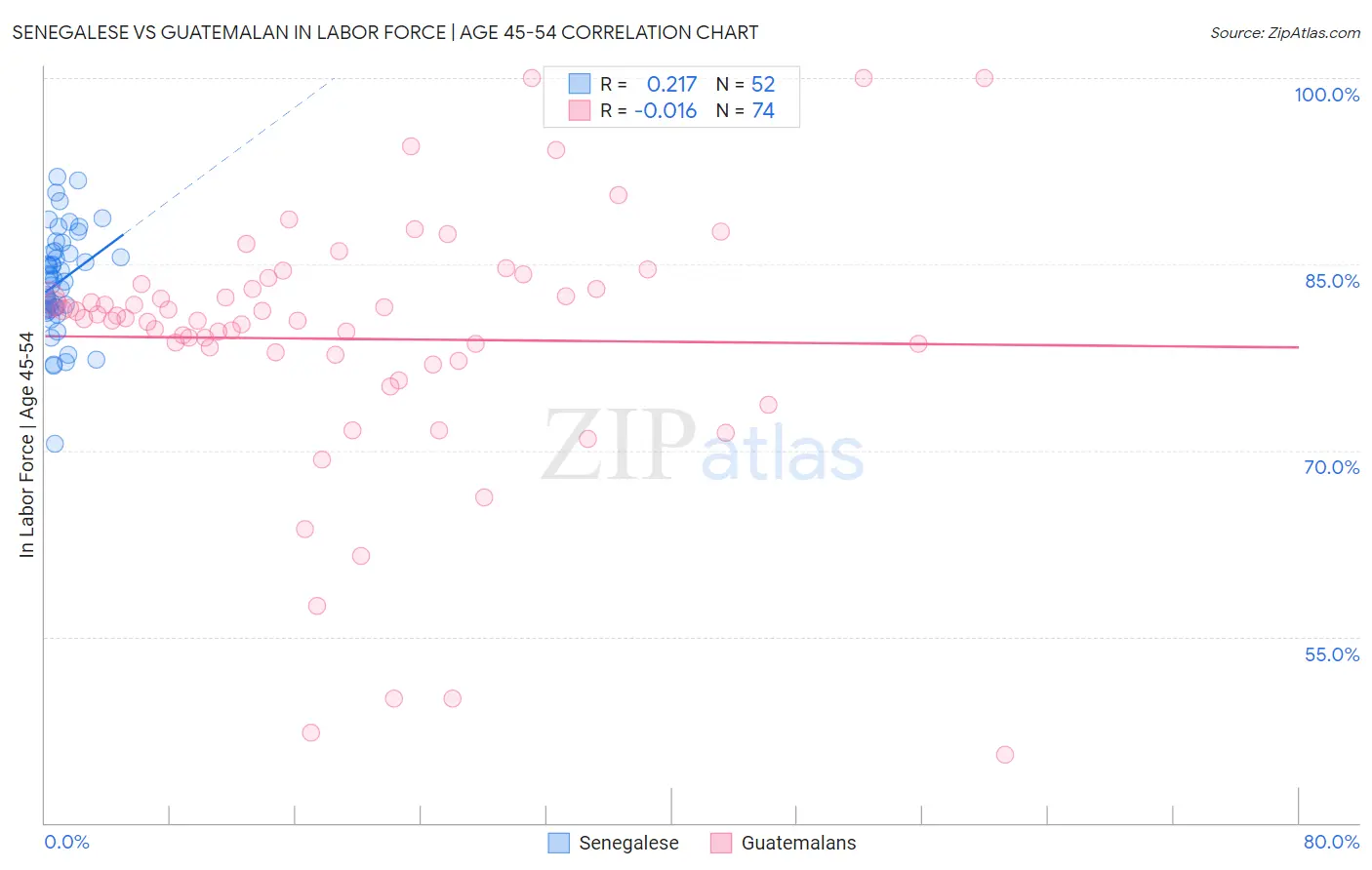 Senegalese vs Guatemalan In Labor Force | Age 45-54