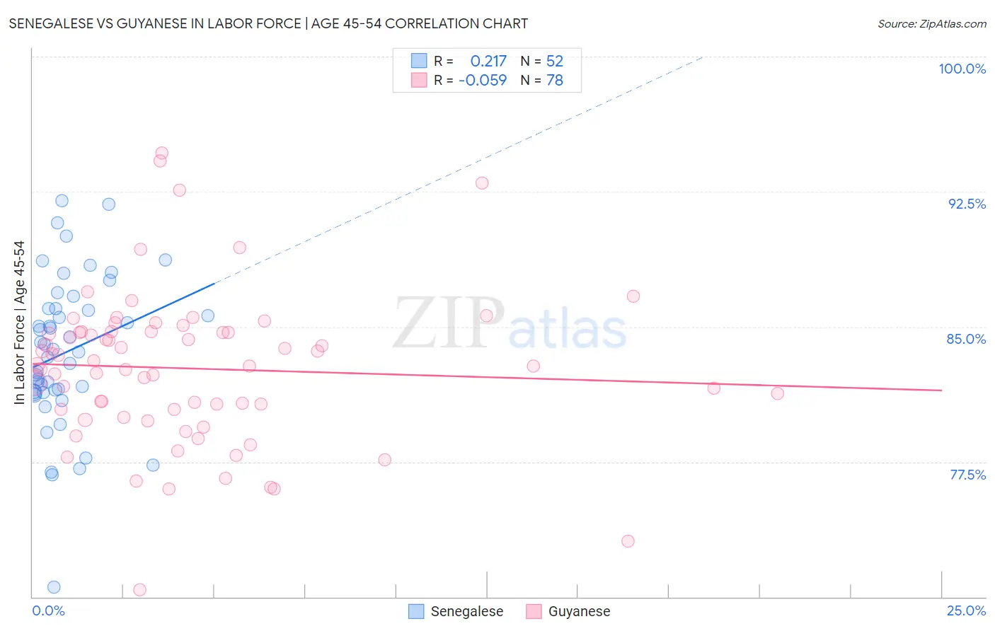 Senegalese vs Guyanese In Labor Force | Age 45-54