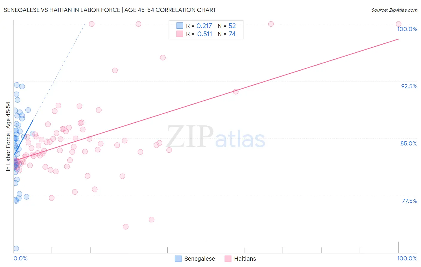 Senegalese vs Haitian In Labor Force | Age 45-54