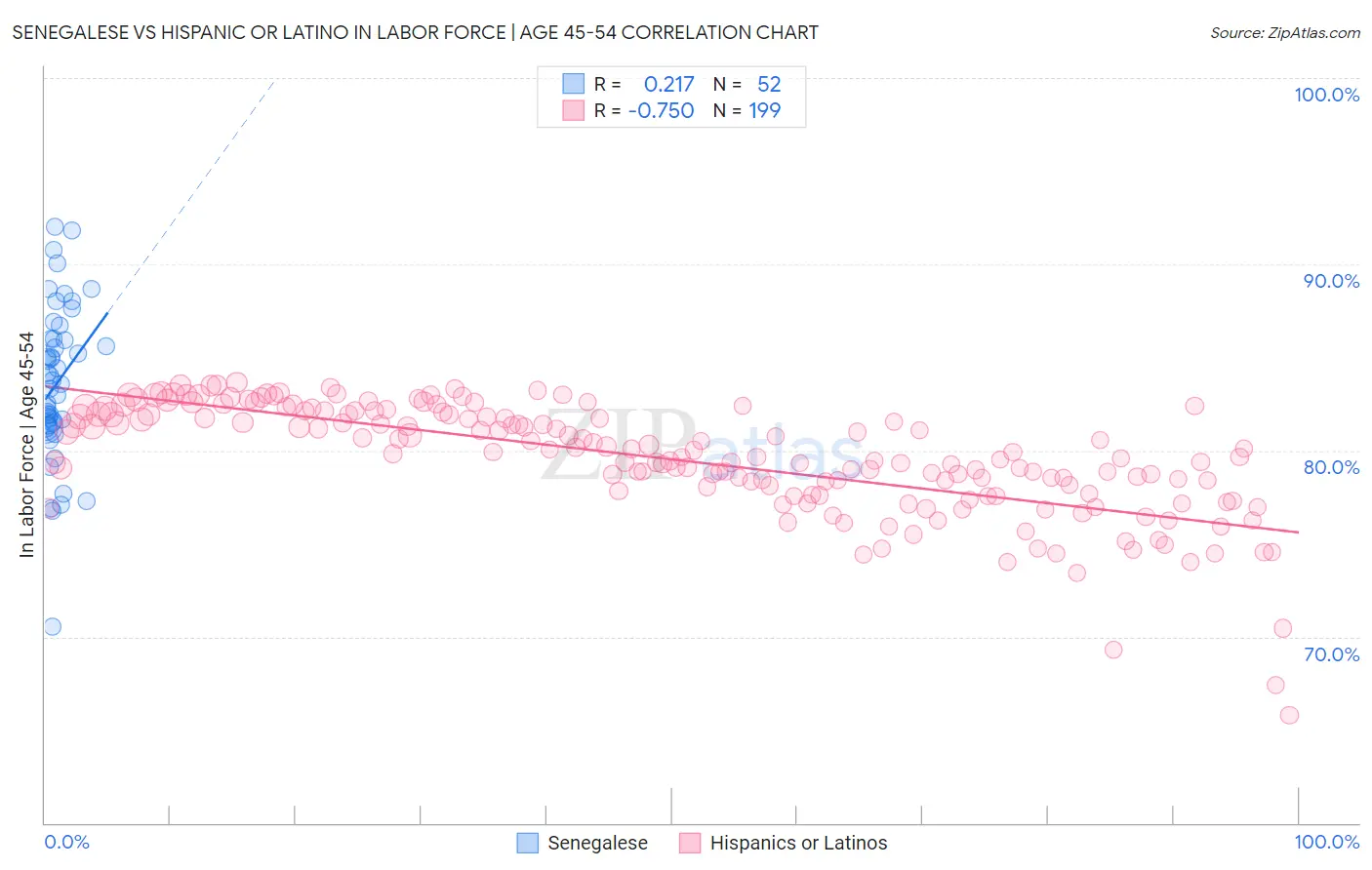 Senegalese vs Hispanic or Latino In Labor Force | Age 45-54