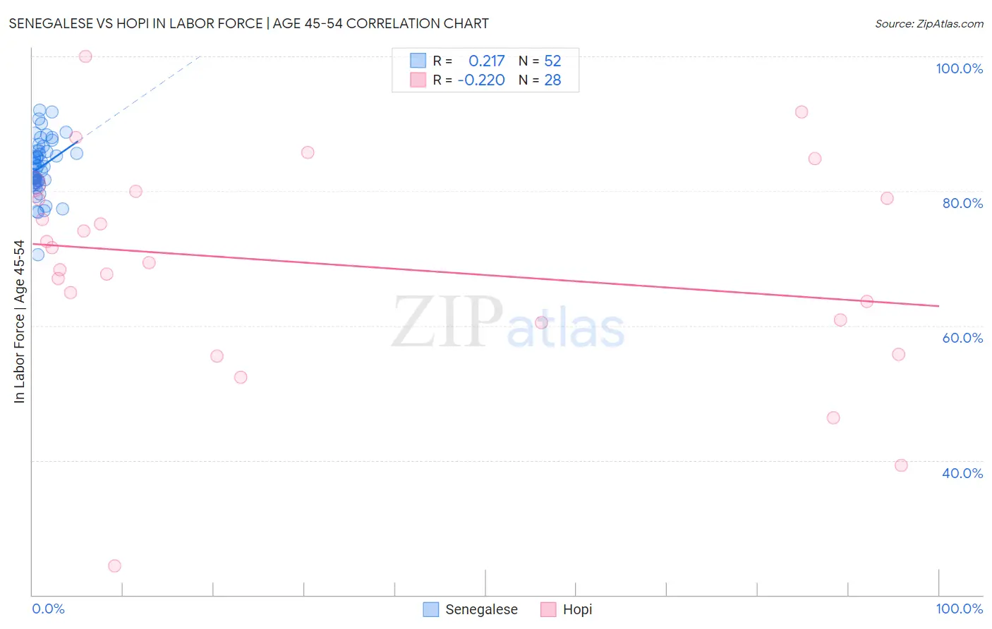 Senegalese vs Hopi In Labor Force | Age 45-54