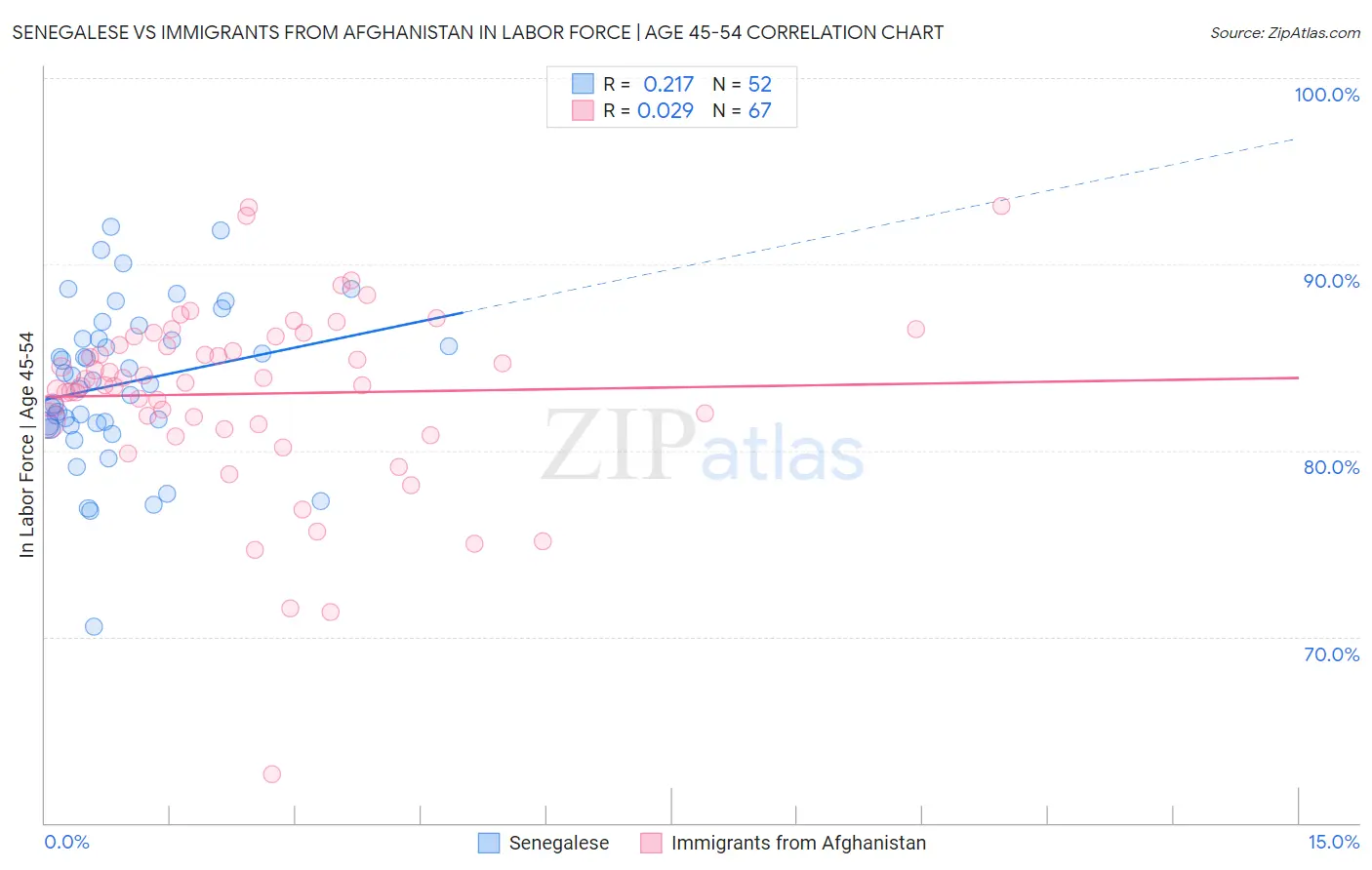 Senegalese vs Immigrants from Afghanistan In Labor Force | Age 45-54