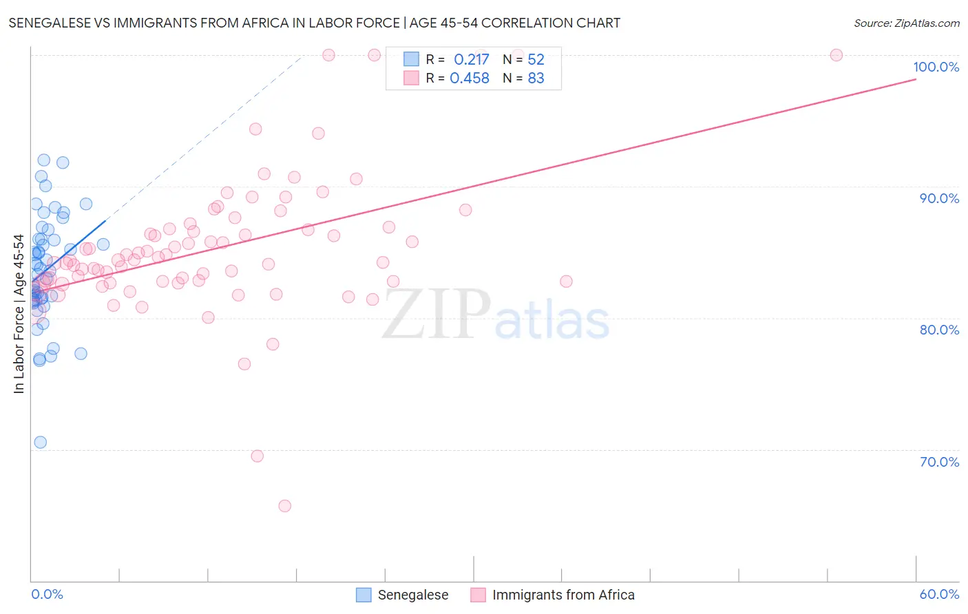 Senegalese vs Immigrants from Africa In Labor Force | Age 45-54