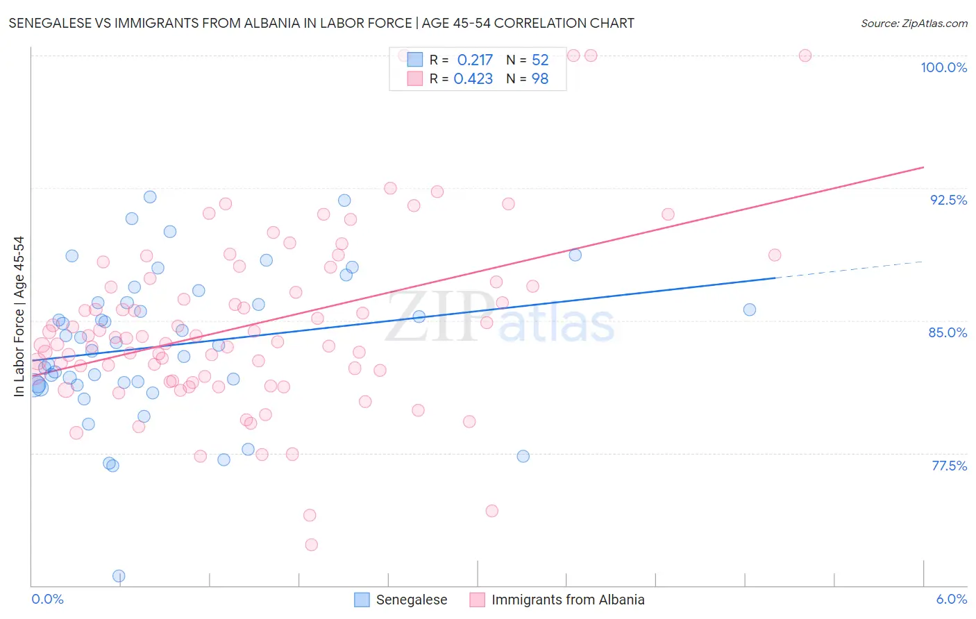 Senegalese vs Immigrants from Albania In Labor Force | Age 45-54