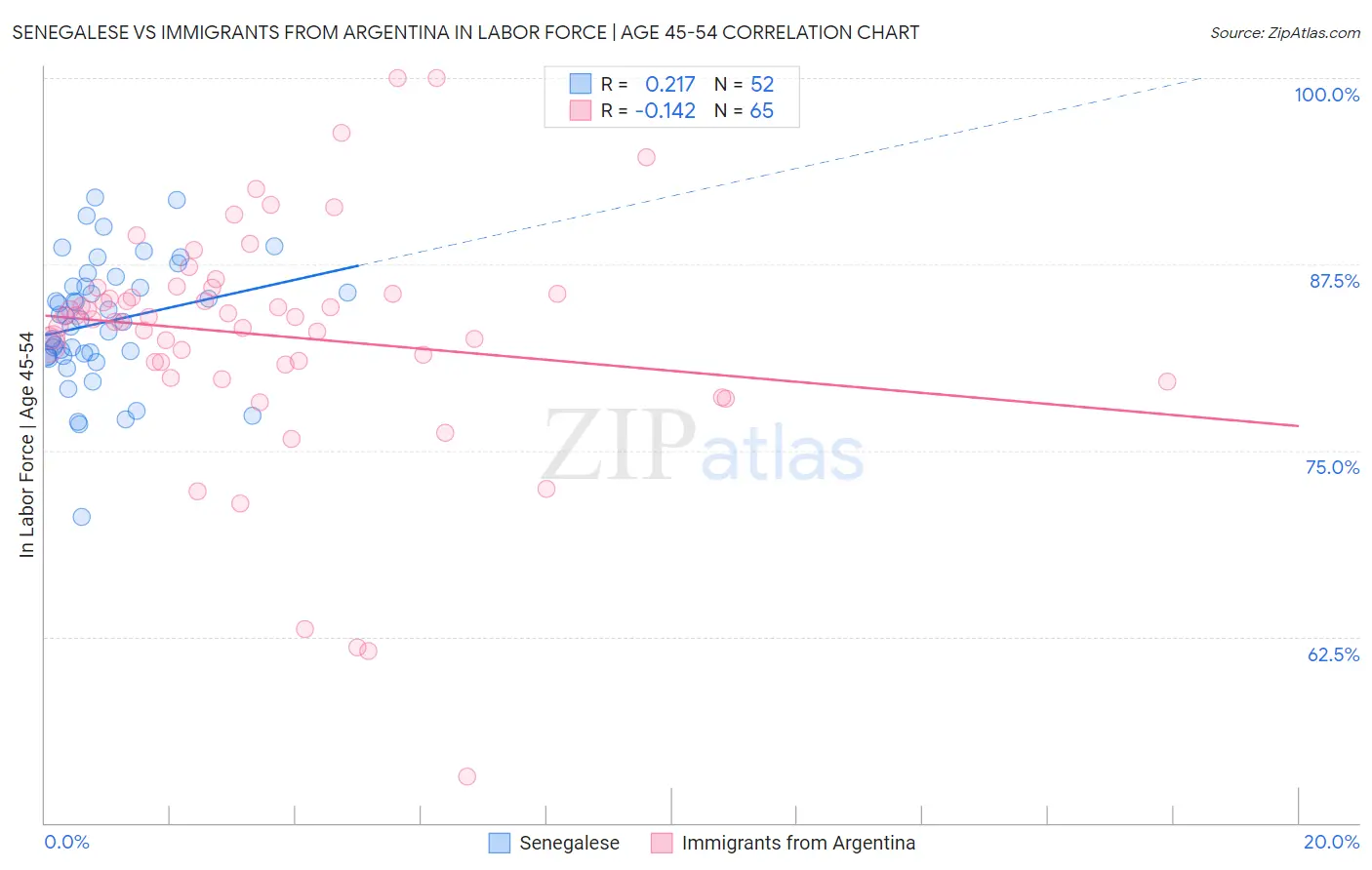 Senegalese vs Immigrants from Argentina In Labor Force | Age 45-54