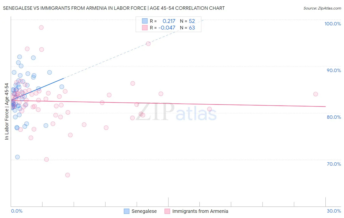 Senegalese vs Immigrants from Armenia In Labor Force | Age 45-54