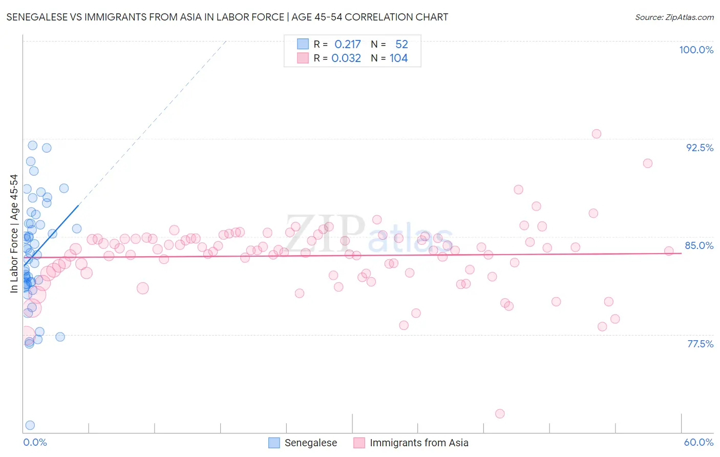 Senegalese vs Immigrants from Asia In Labor Force | Age 45-54