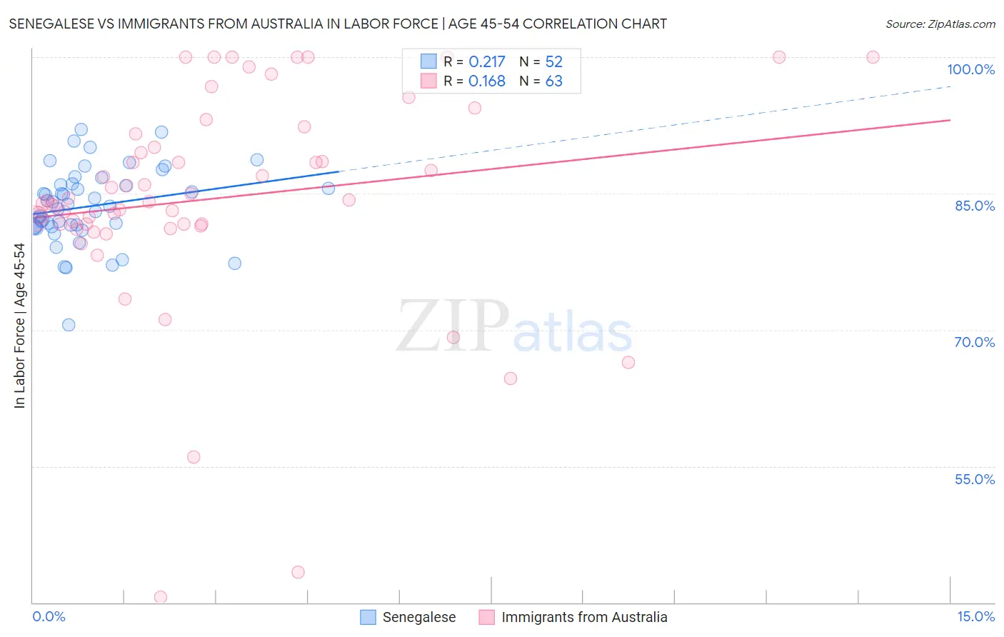 Senegalese vs Immigrants from Australia In Labor Force | Age 45-54