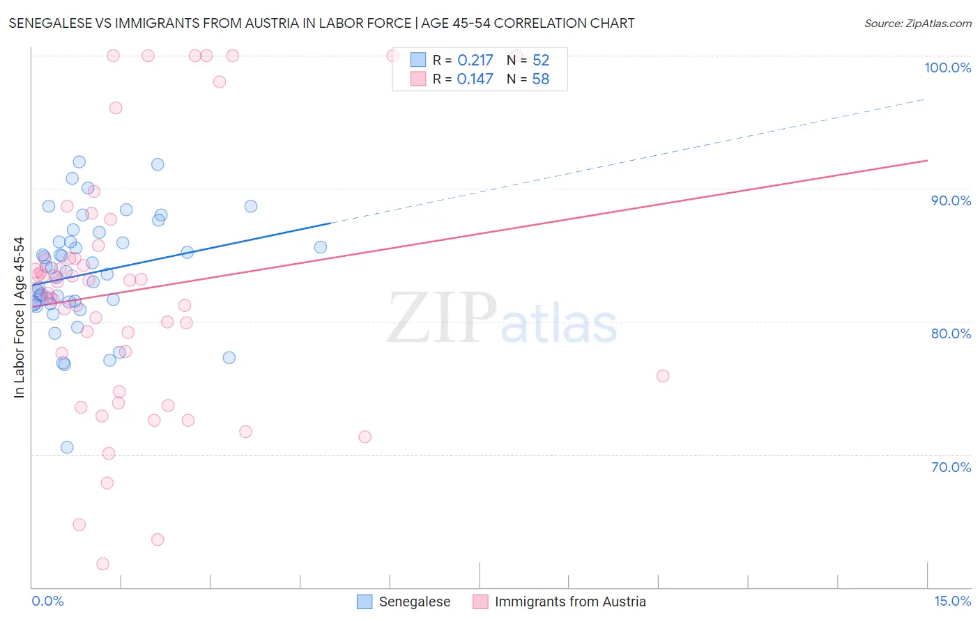 Senegalese vs Immigrants from Austria In Labor Force | Age 45-54