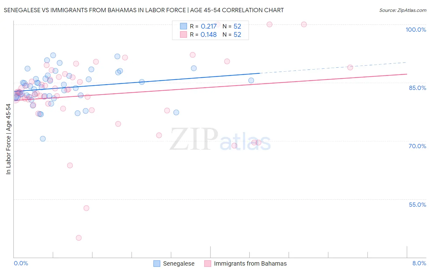 Senegalese vs Immigrants from Bahamas In Labor Force | Age 45-54