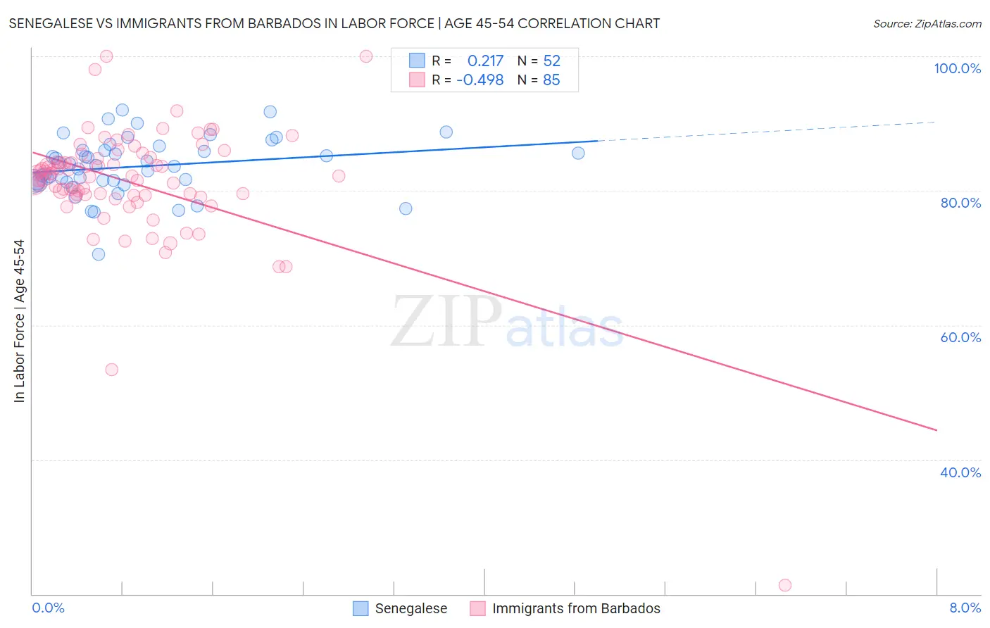 Senegalese vs Immigrants from Barbados In Labor Force | Age 45-54