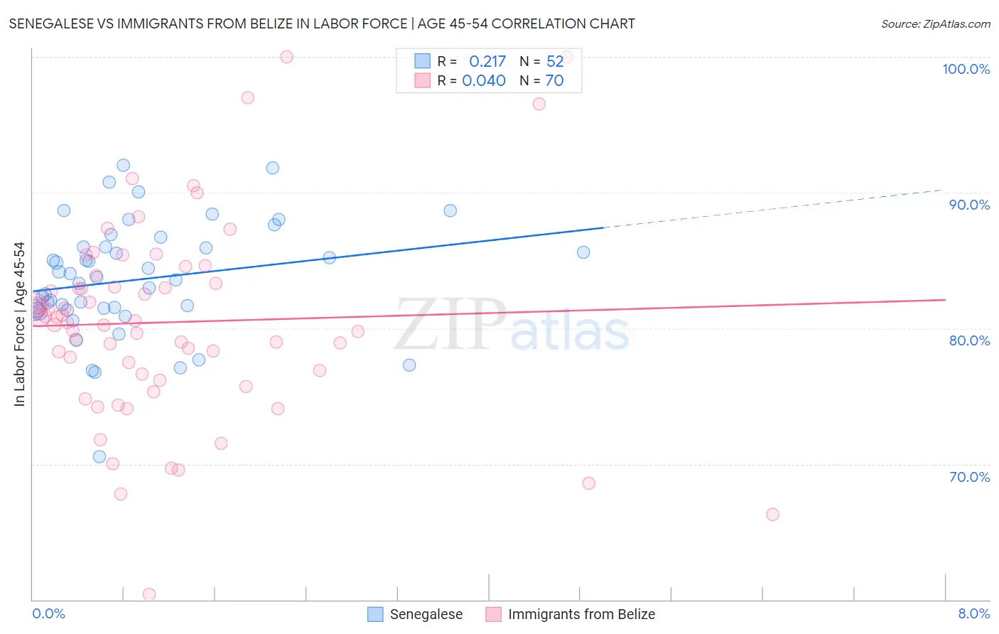 Senegalese vs Immigrants from Belize In Labor Force | Age 45-54