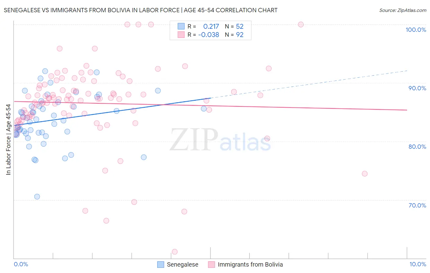 Senegalese vs Immigrants from Bolivia In Labor Force | Age 45-54