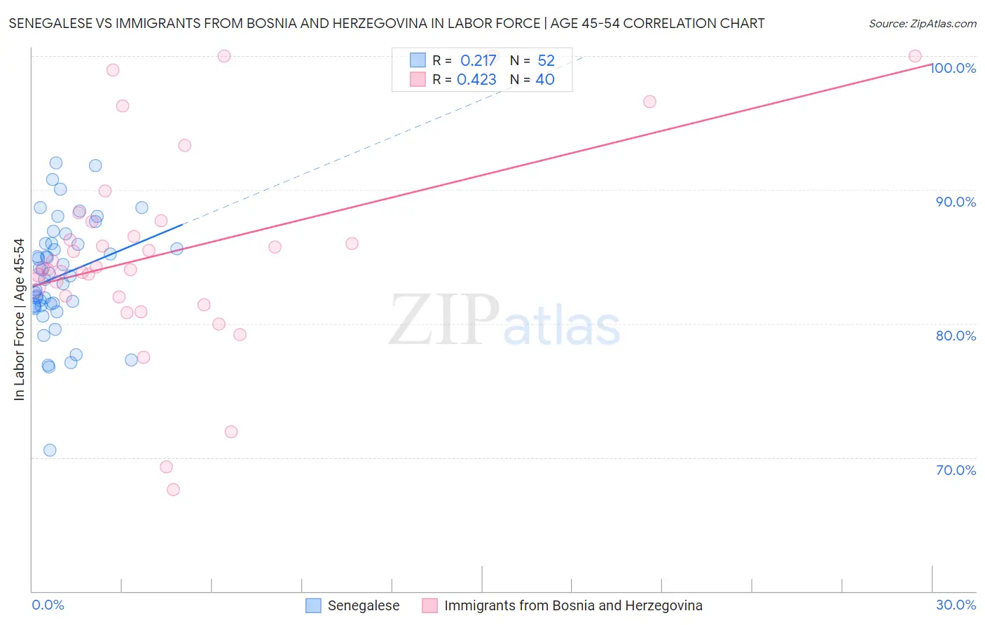 Senegalese vs Immigrants from Bosnia and Herzegovina In Labor Force | Age 45-54