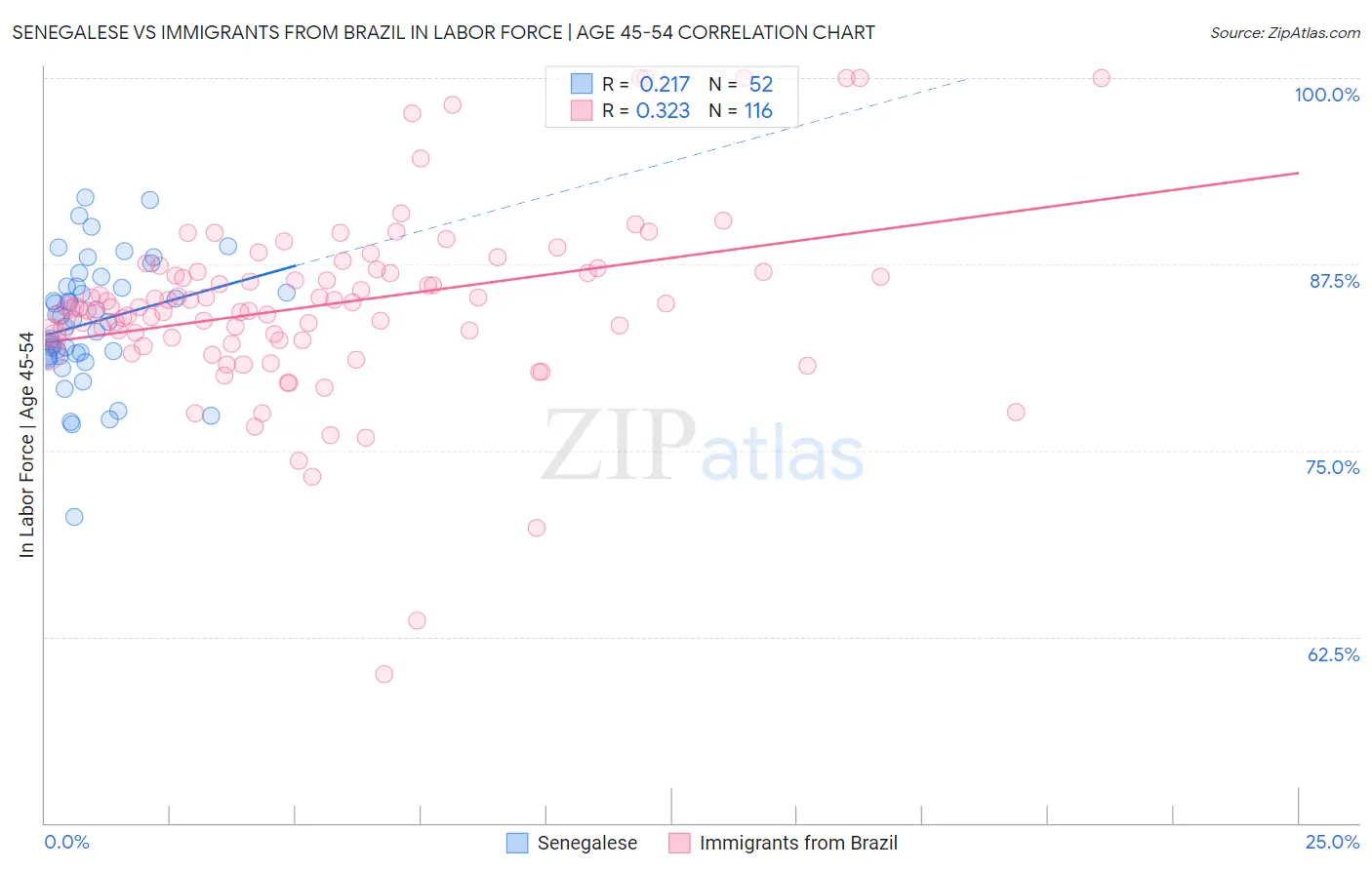 Senegalese vs Immigrants from Brazil In Labor Force | Age 45-54