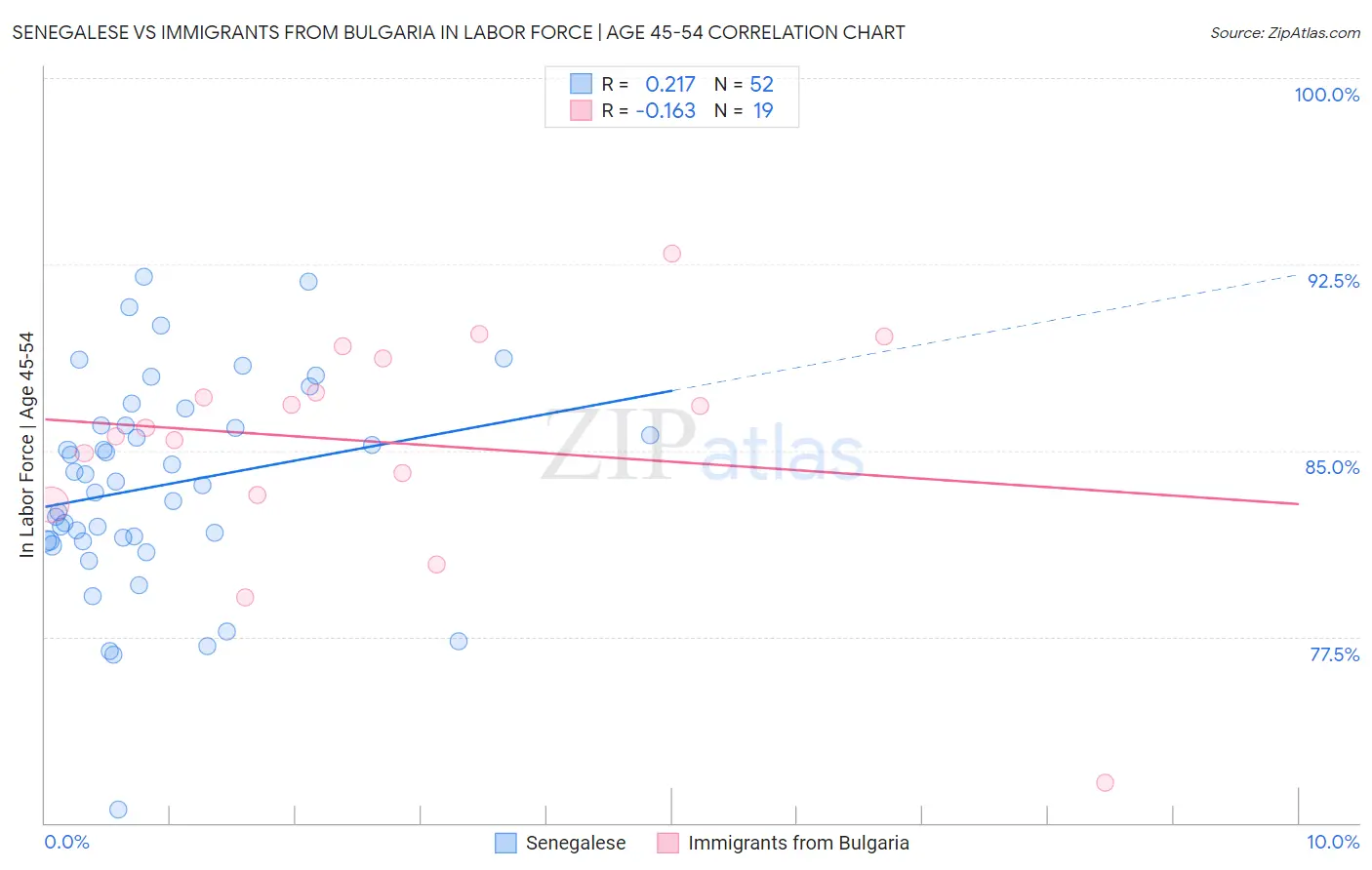 Senegalese vs Immigrants from Bulgaria In Labor Force | Age 45-54
