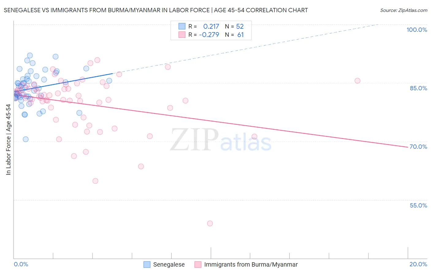 Senegalese vs Immigrants from Burma/Myanmar In Labor Force | Age 45-54