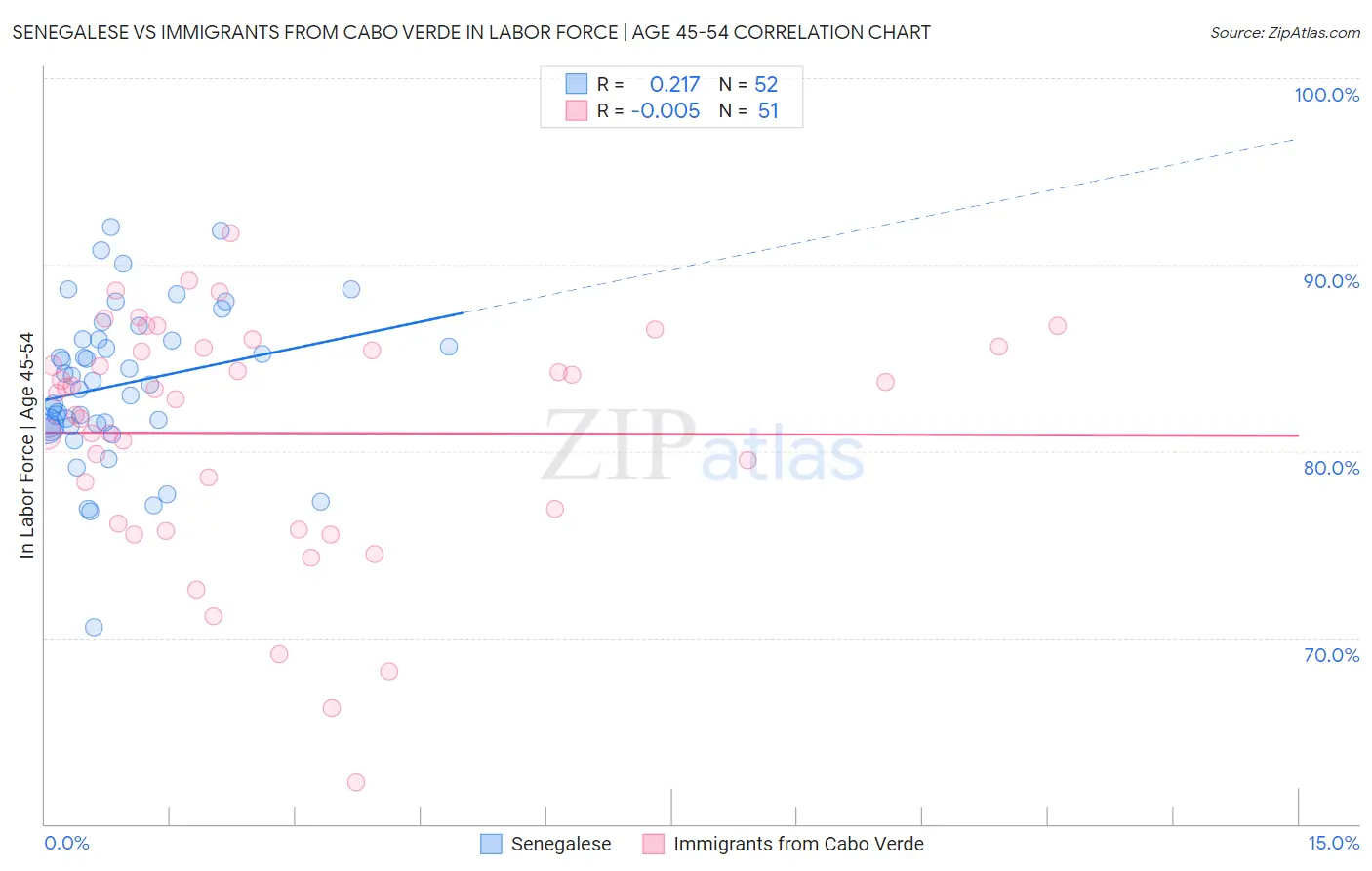 Senegalese vs Immigrants from Cabo Verde In Labor Force | Age 45-54