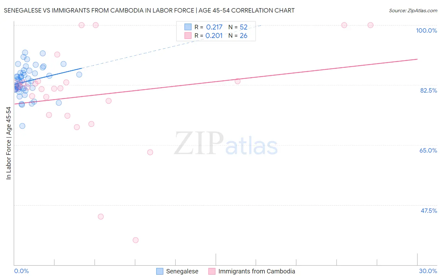 Senegalese vs Immigrants from Cambodia In Labor Force | Age 45-54