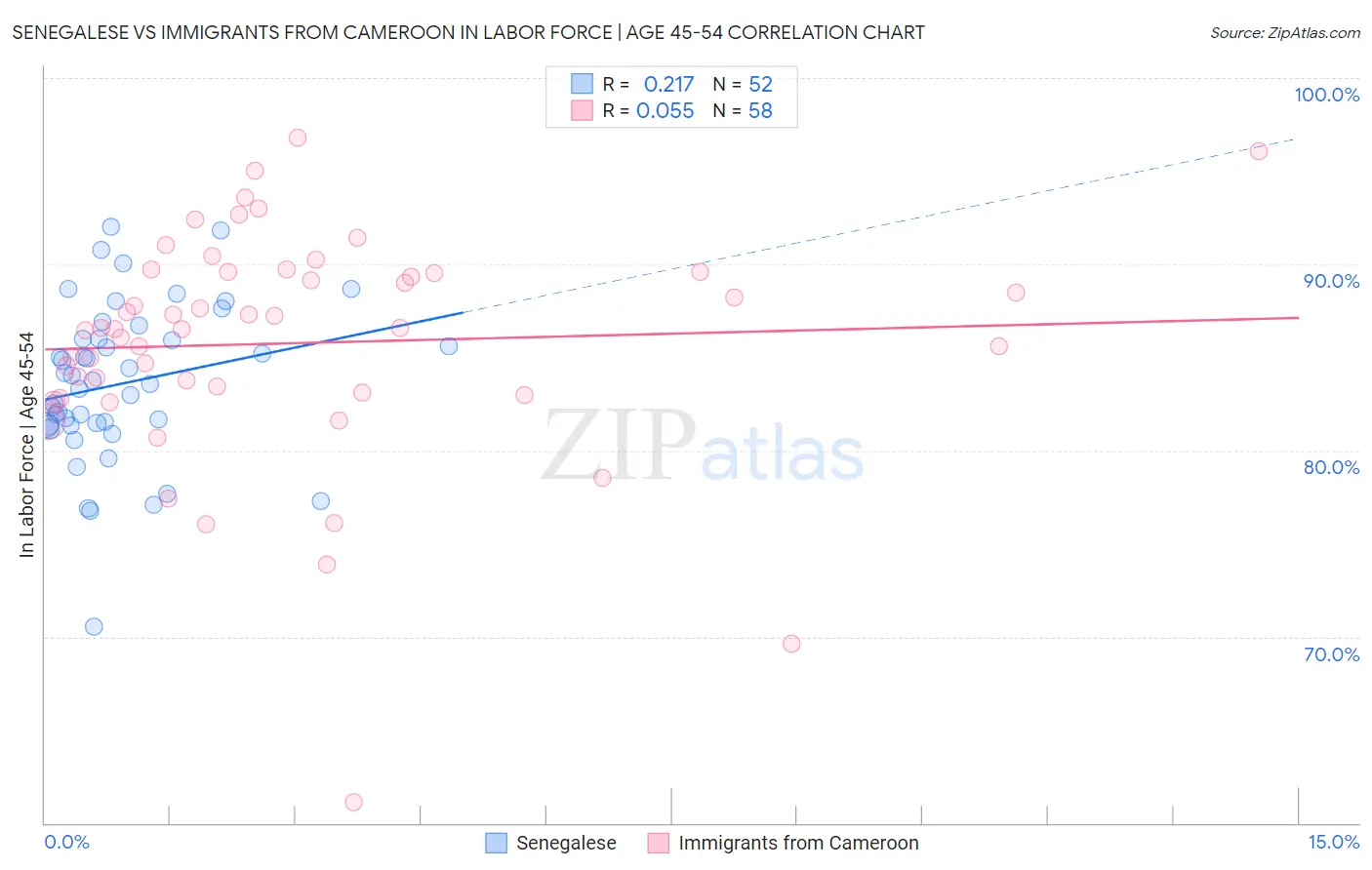Senegalese vs Immigrants from Cameroon In Labor Force | Age 45-54