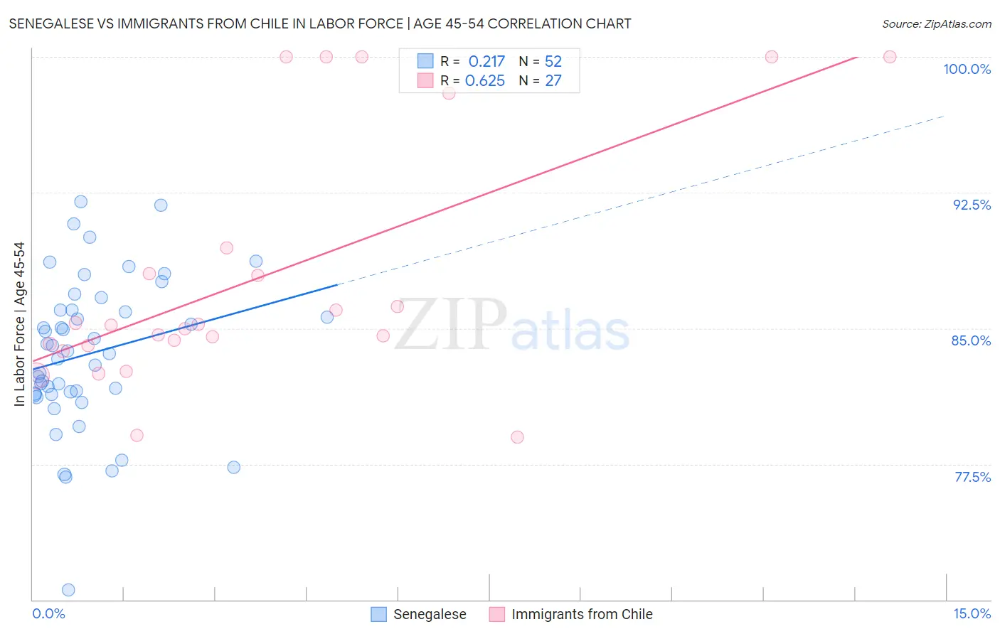 Senegalese vs Immigrants from Chile In Labor Force | Age 45-54