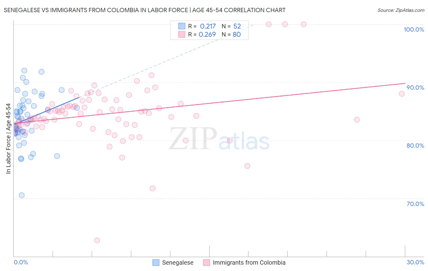 Senegalese vs Immigrants from Colombia In Labor Force | Age 45-54