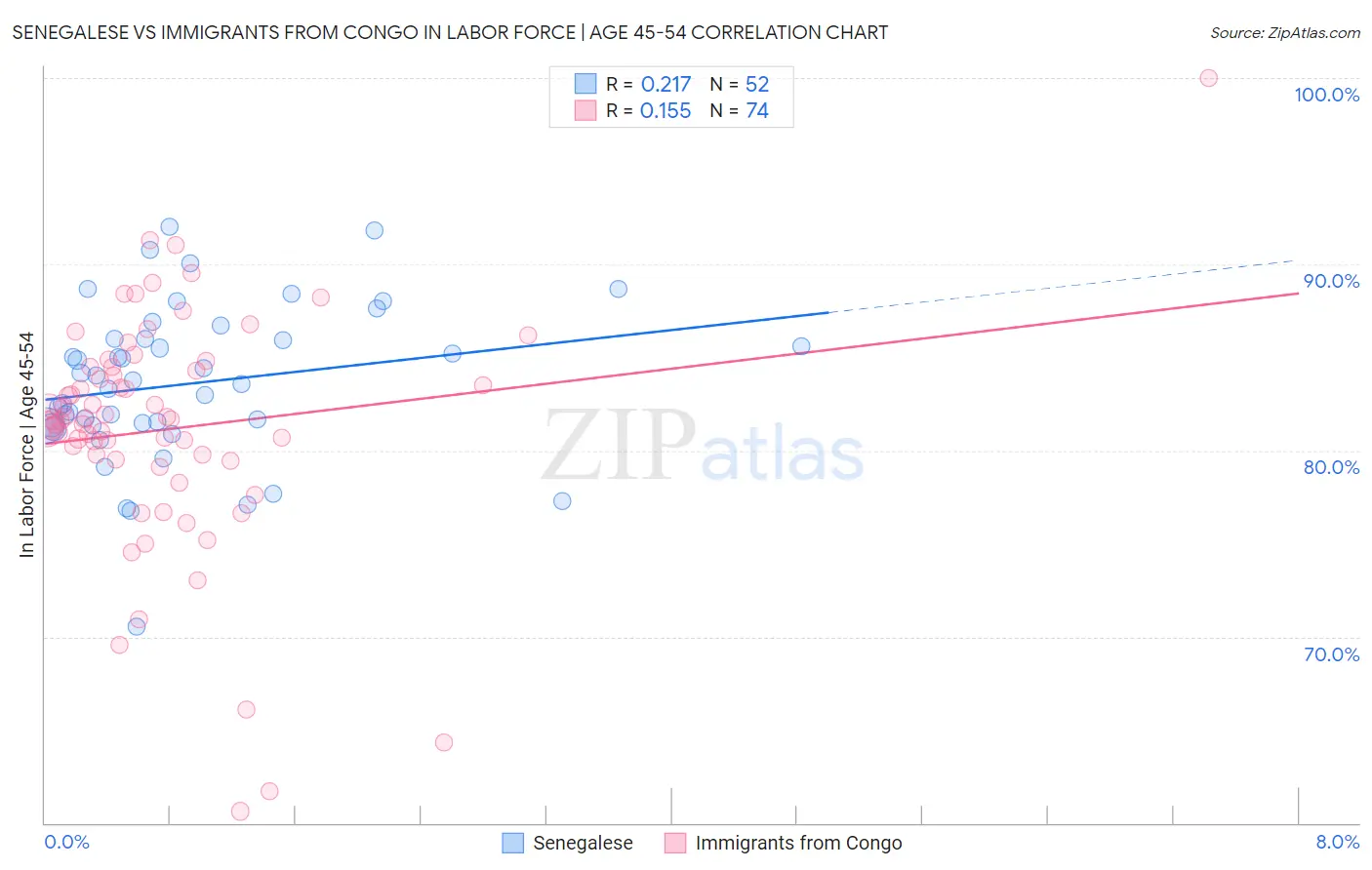 Senegalese vs Immigrants from Congo In Labor Force | Age 45-54