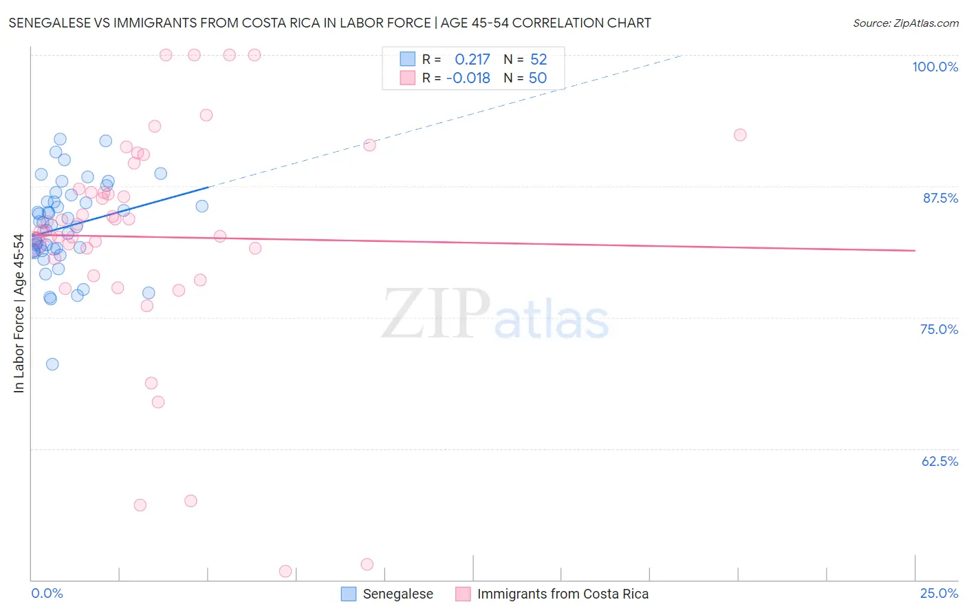 Senegalese vs Immigrants from Costa Rica In Labor Force | Age 45-54