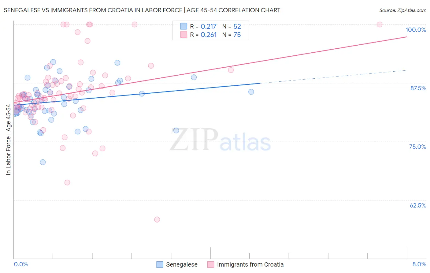 Senegalese vs Immigrants from Croatia In Labor Force | Age 45-54