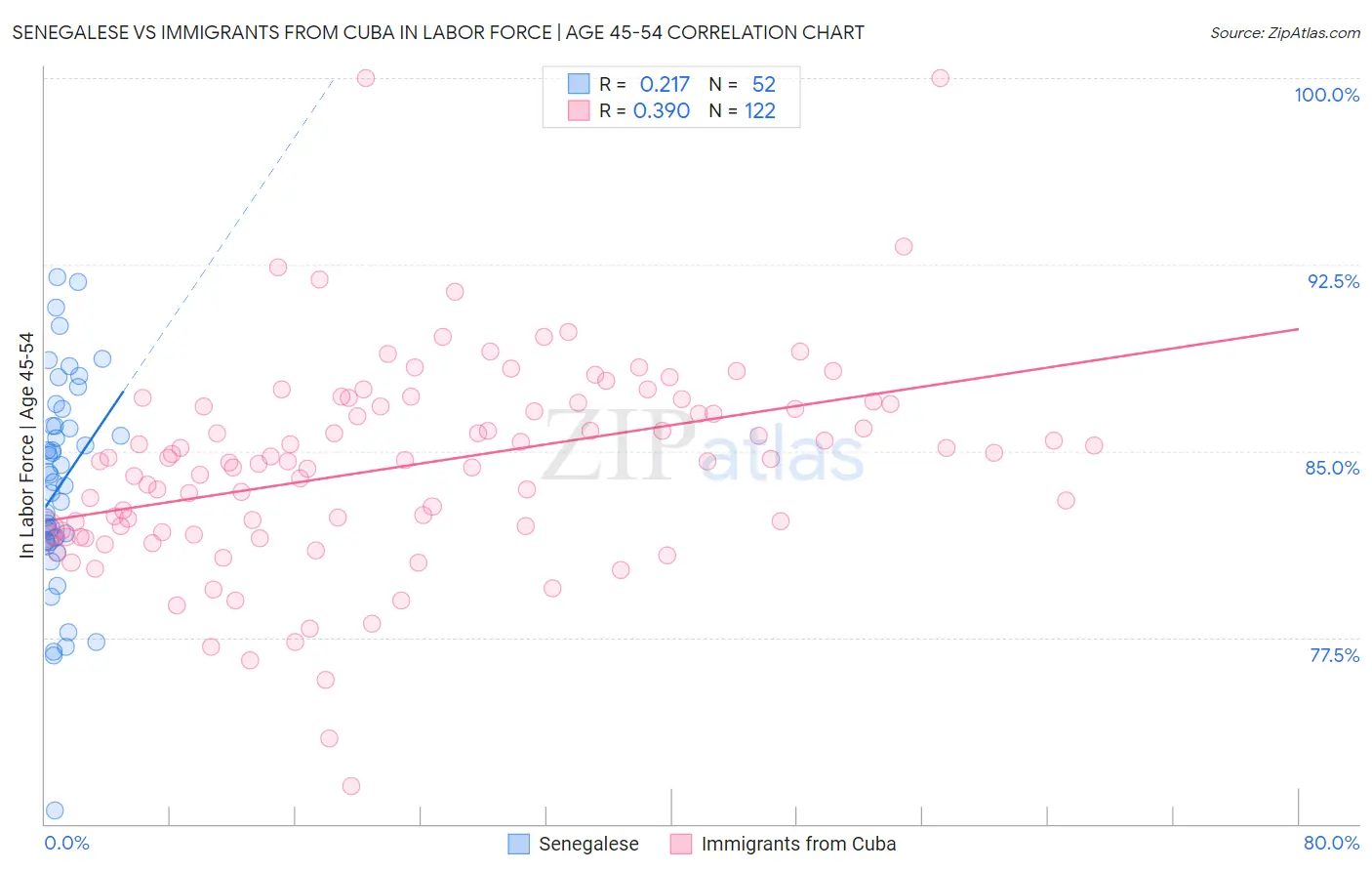 Senegalese vs Immigrants from Cuba In Labor Force | Age 45-54