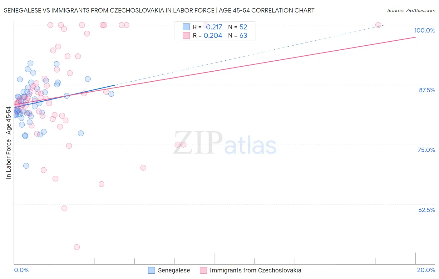 Senegalese vs Immigrants from Czechoslovakia In Labor Force | Age 45-54