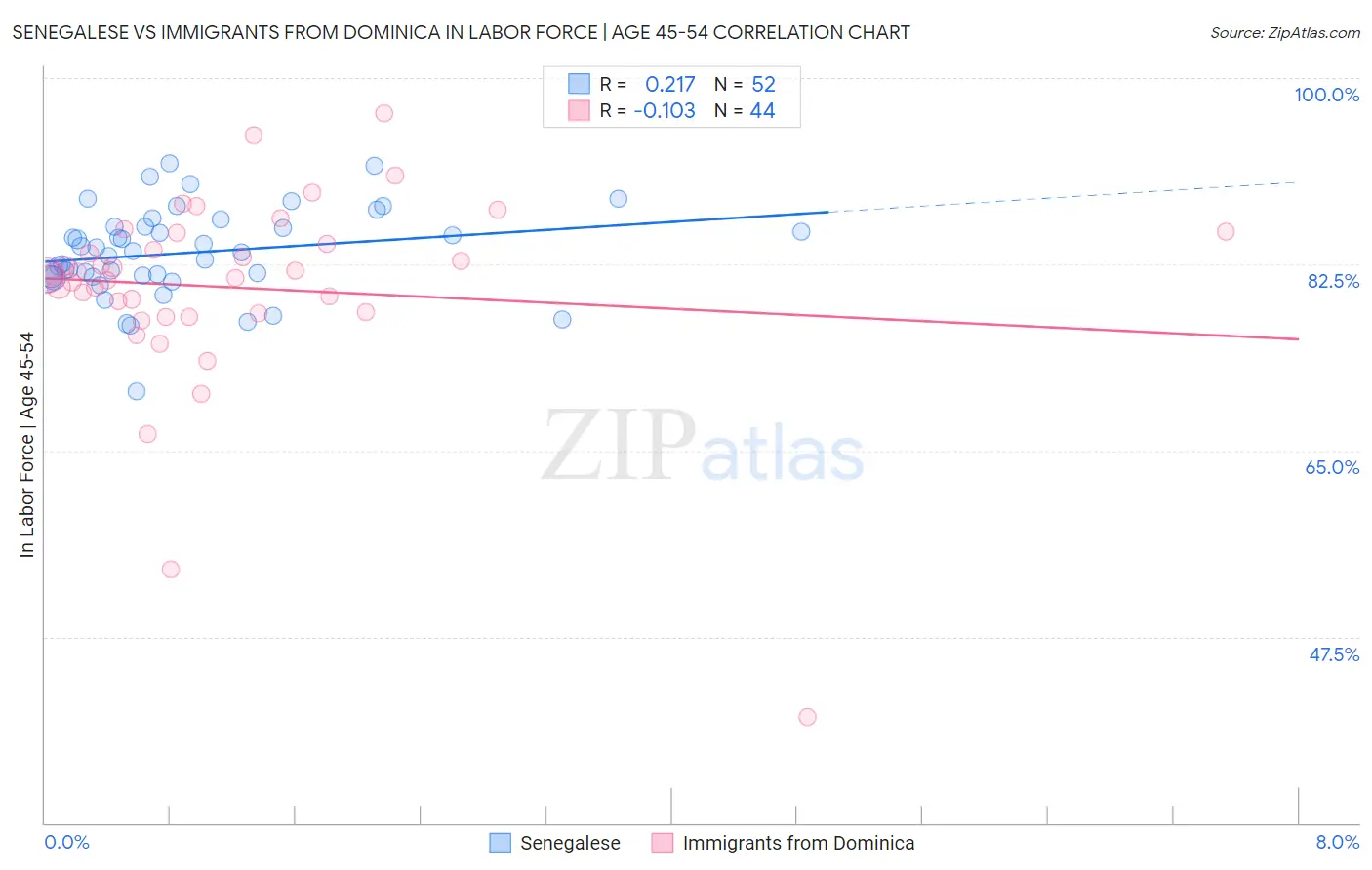 Senegalese vs Immigrants from Dominica In Labor Force | Age 45-54