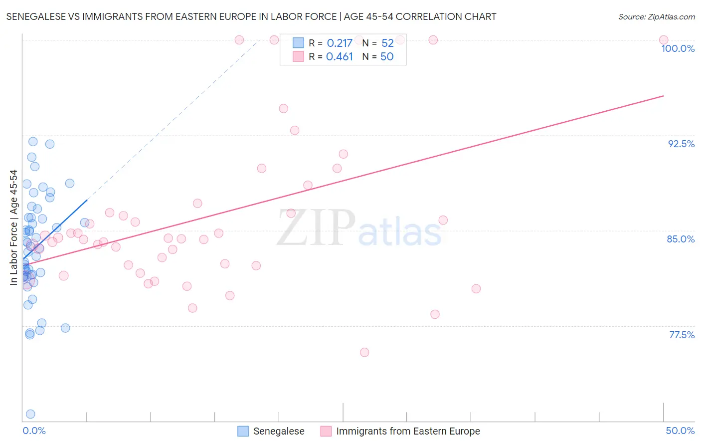 Senegalese vs Immigrants from Eastern Europe In Labor Force | Age 45-54