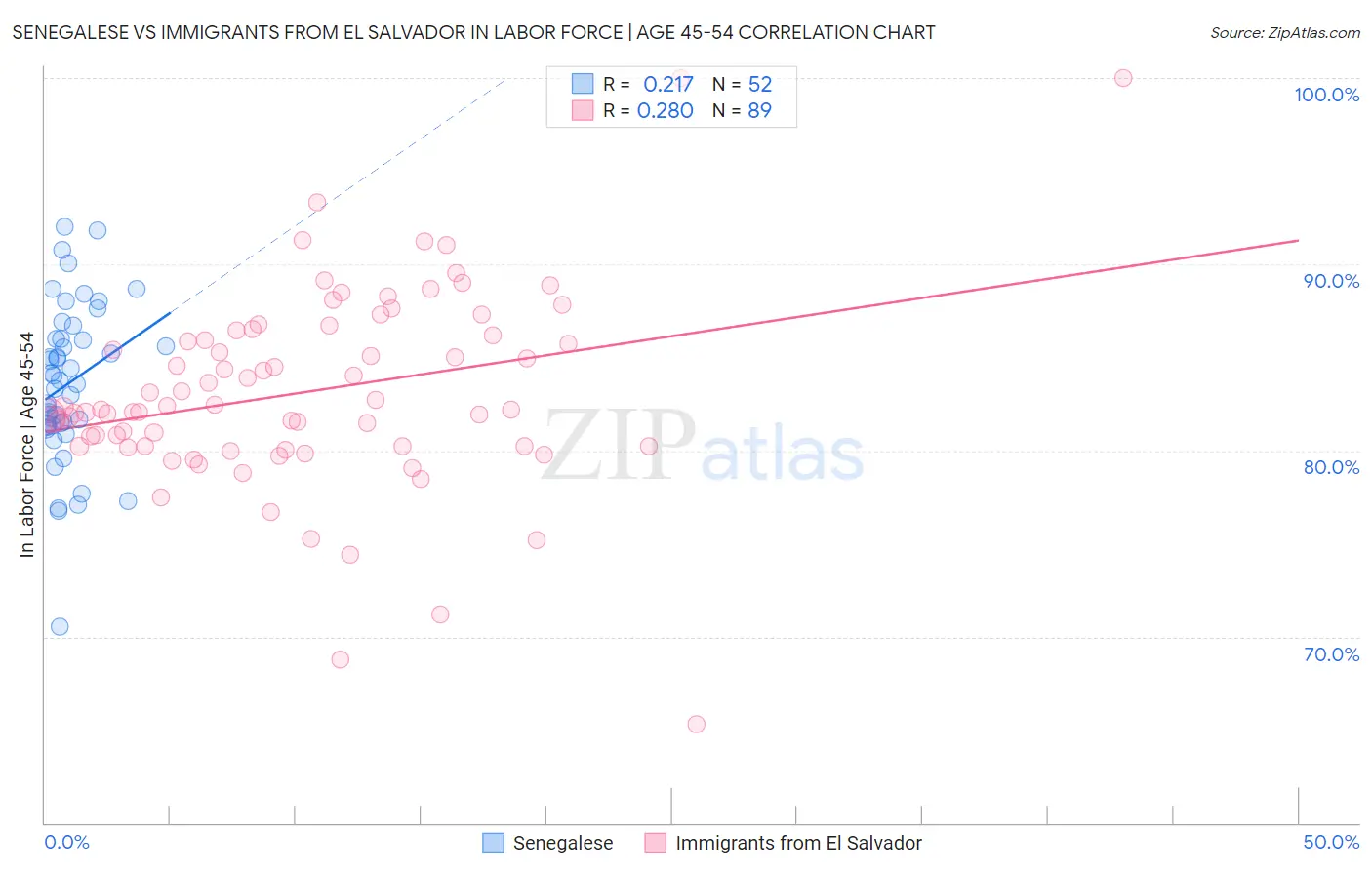 Senegalese vs Immigrants from El Salvador In Labor Force | Age 45-54