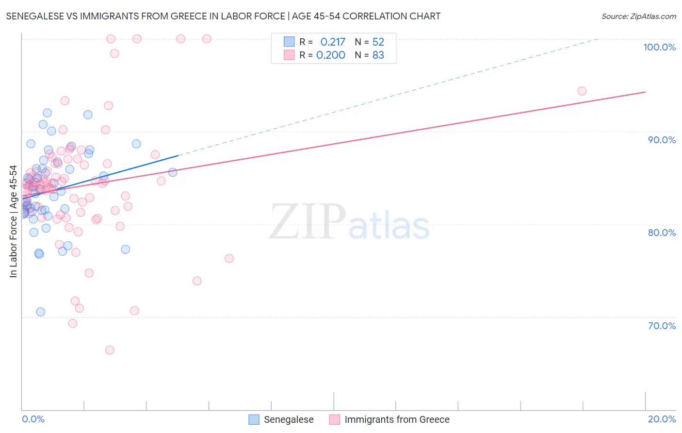 Senegalese vs Immigrants from Greece In Labor Force | Age 45-54