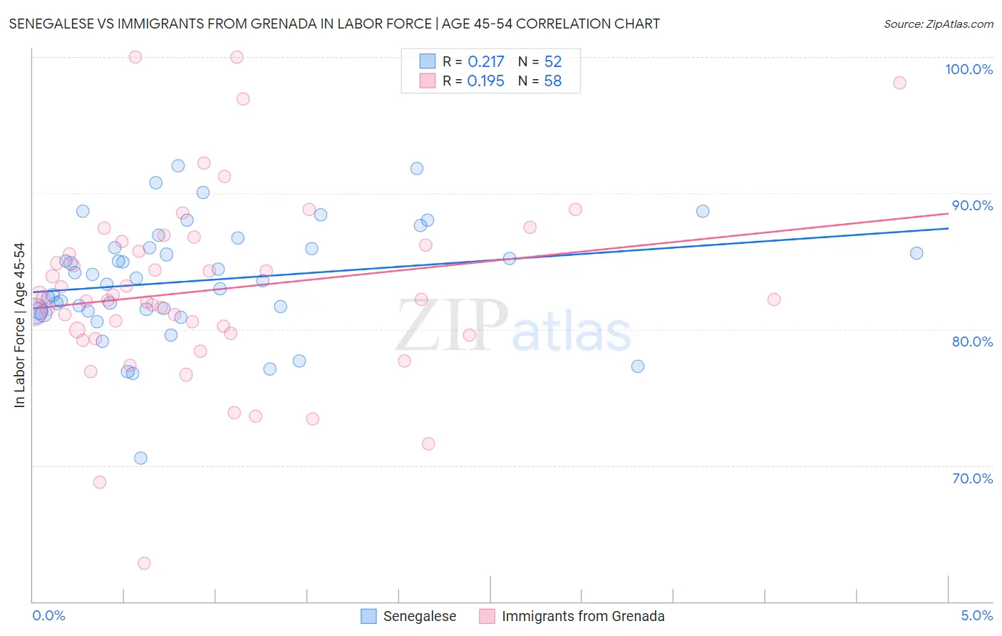 Senegalese vs Immigrants from Grenada In Labor Force | Age 45-54