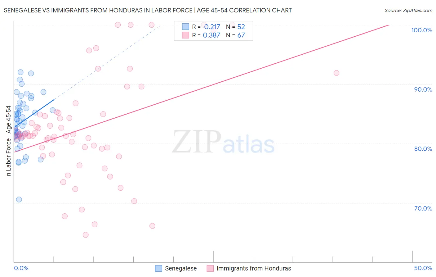 Senegalese vs Immigrants from Honduras In Labor Force | Age 45-54