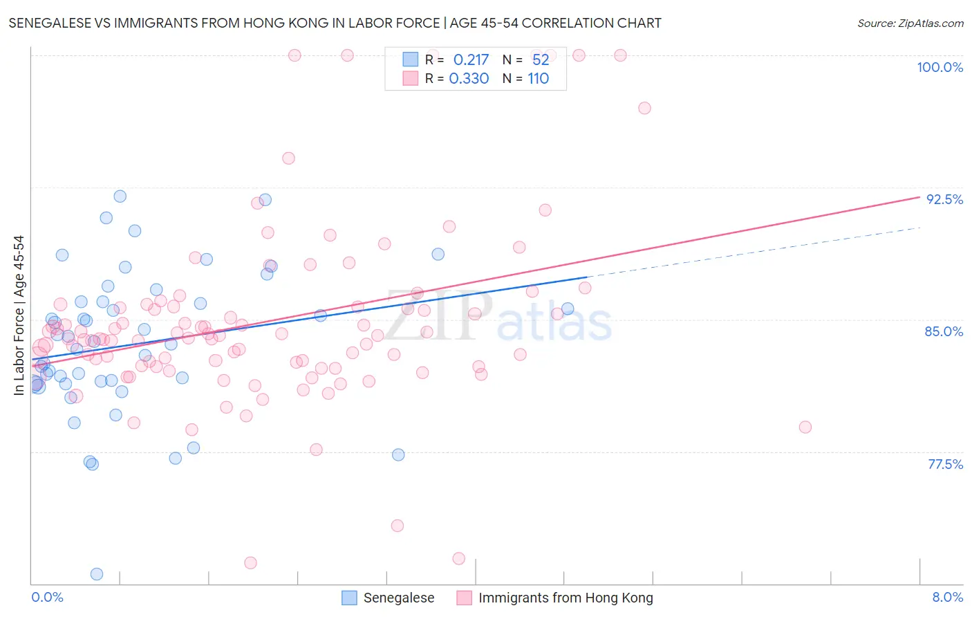 Senegalese vs Immigrants from Hong Kong In Labor Force | Age 45-54