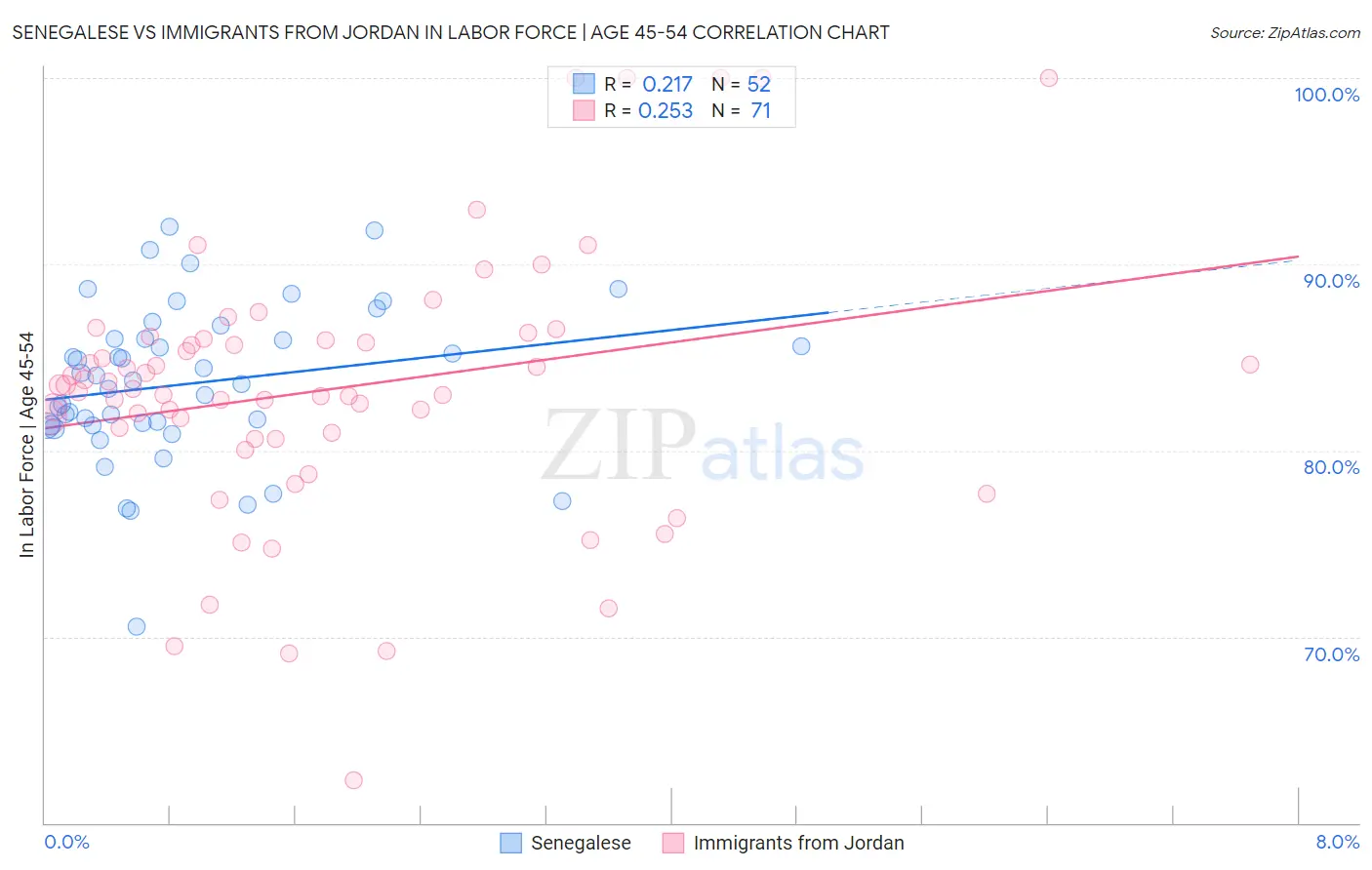 Senegalese vs Immigrants from Jordan In Labor Force | Age 45-54