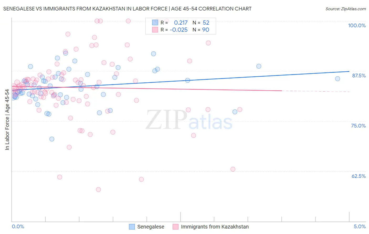 Senegalese vs Immigrants from Kazakhstan In Labor Force | Age 45-54