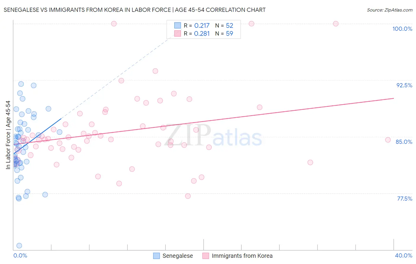 Senegalese vs Immigrants from Korea In Labor Force | Age 45-54