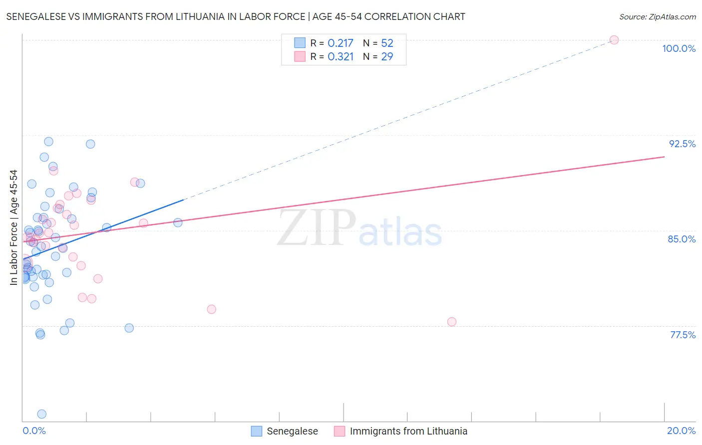 Senegalese vs Immigrants from Lithuania In Labor Force | Age 45-54