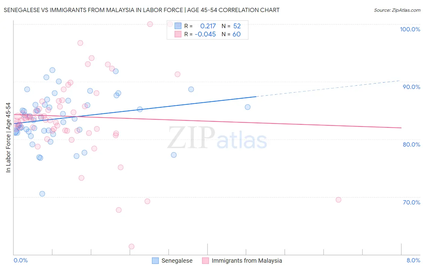 Senegalese vs Immigrants from Malaysia In Labor Force | Age 45-54