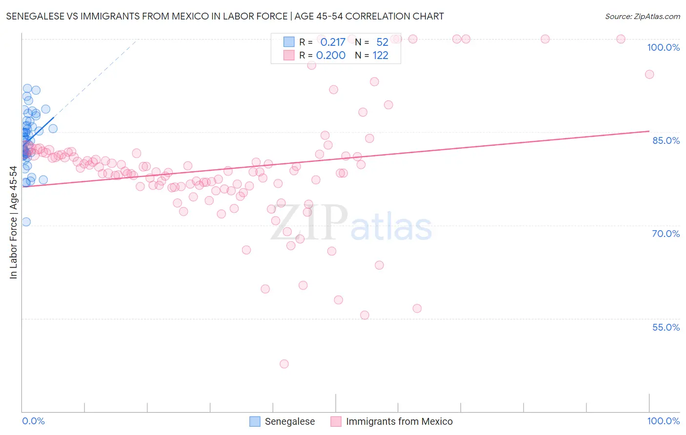 Senegalese vs Immigrants from Mexico In Labor Force | Age 45-54
