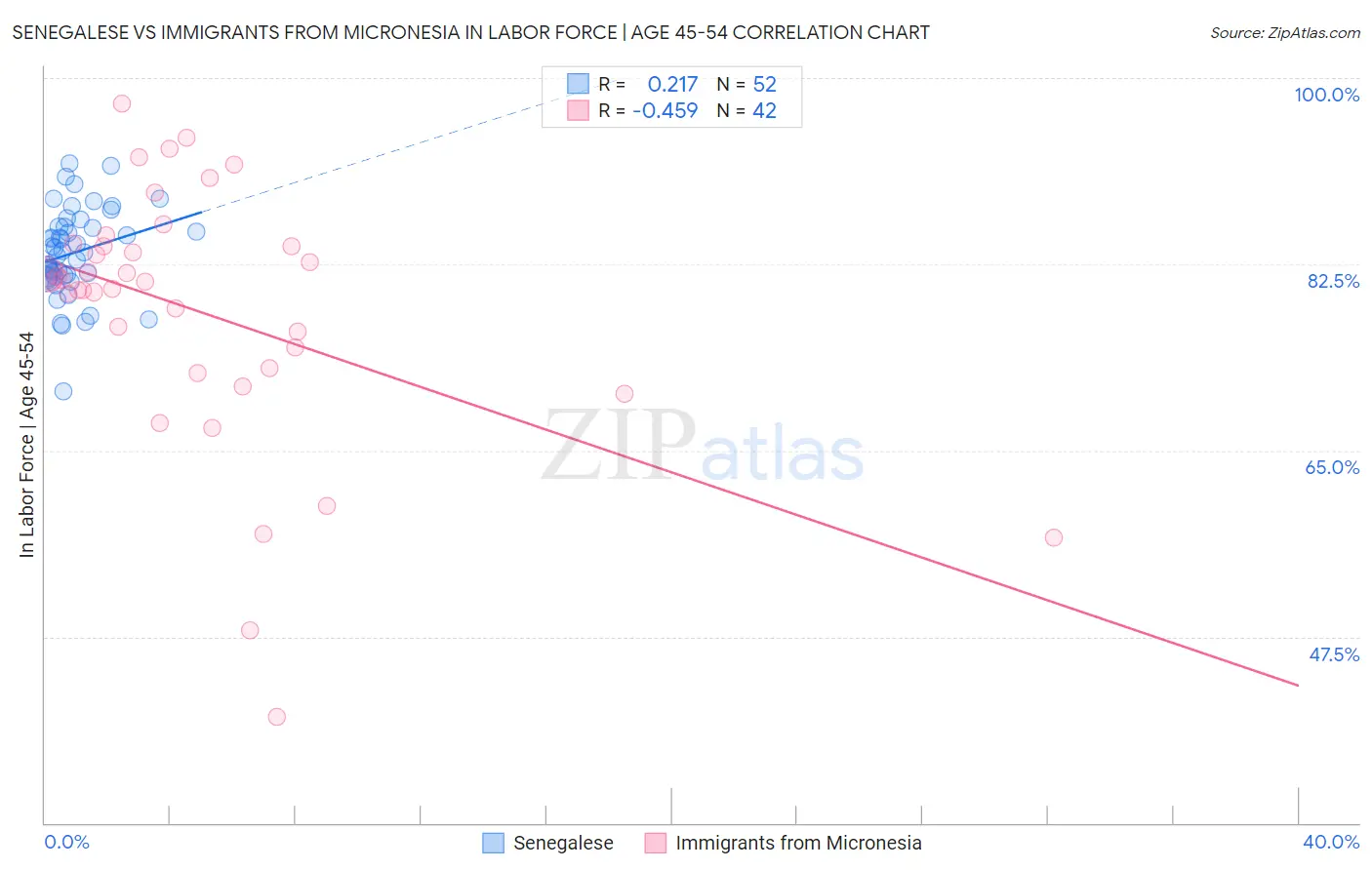 Senegalese vs Immigrants from Micronesia In Labor Force | Age 45-54