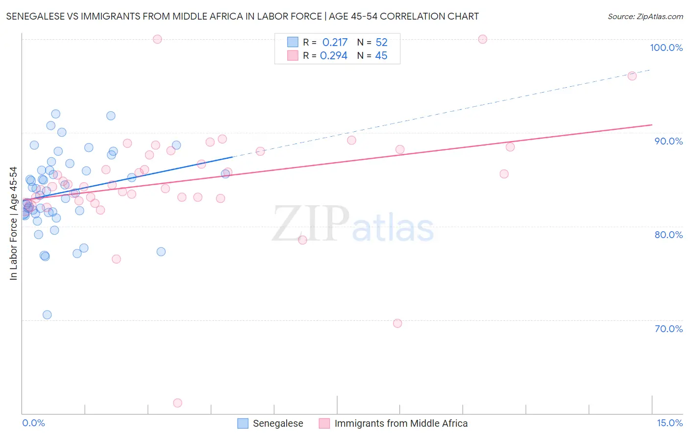 Senegalese vs Immigrants from Middle Africa In Labor Force | Age 45-54